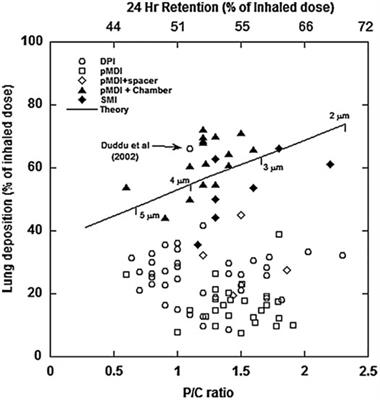 Half a Century of Technological Advances in Pulmonary Drug Delivery: A Personal Perspective